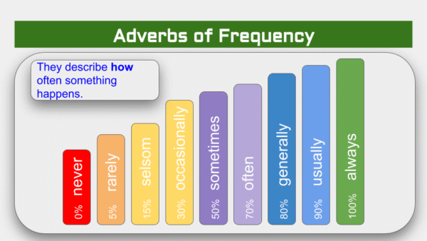 adverbs of frequency 3
