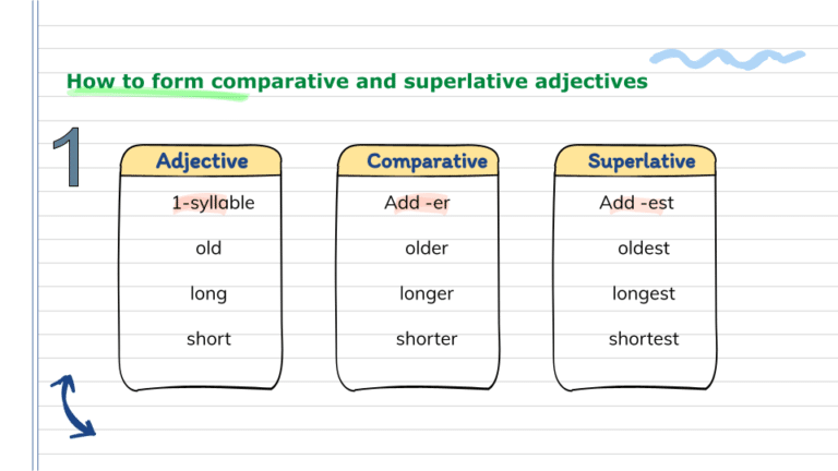 Comparative & Superlative 3