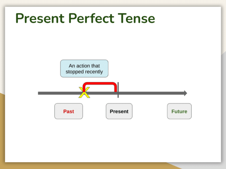 Present Perfect Tense 3