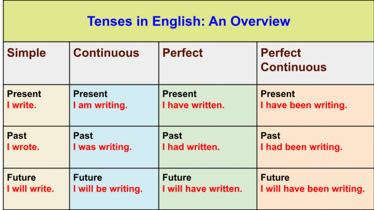 Verb tenses