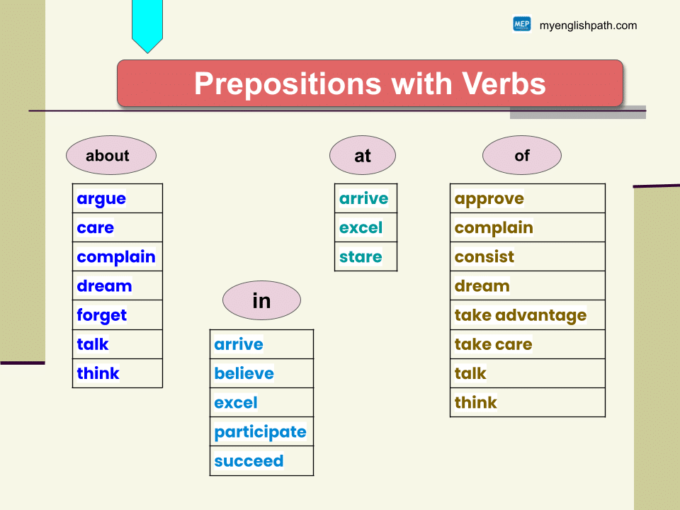 Prepositions (10)