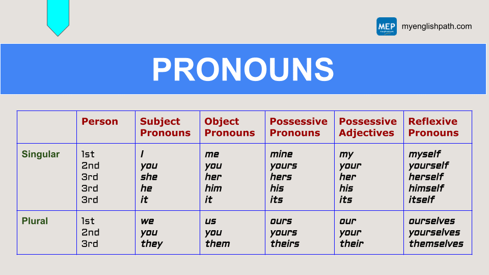 Pronouns (1)