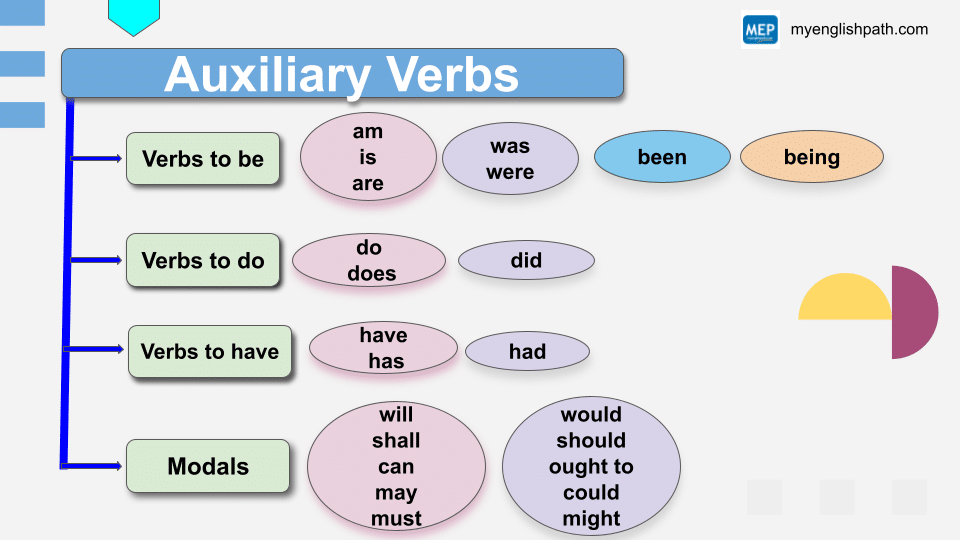 https://myenglishpath.com/wp-content/uploads/2021/10/Auxiliary-Verbs-2.png?utm_source=chatgpt.com