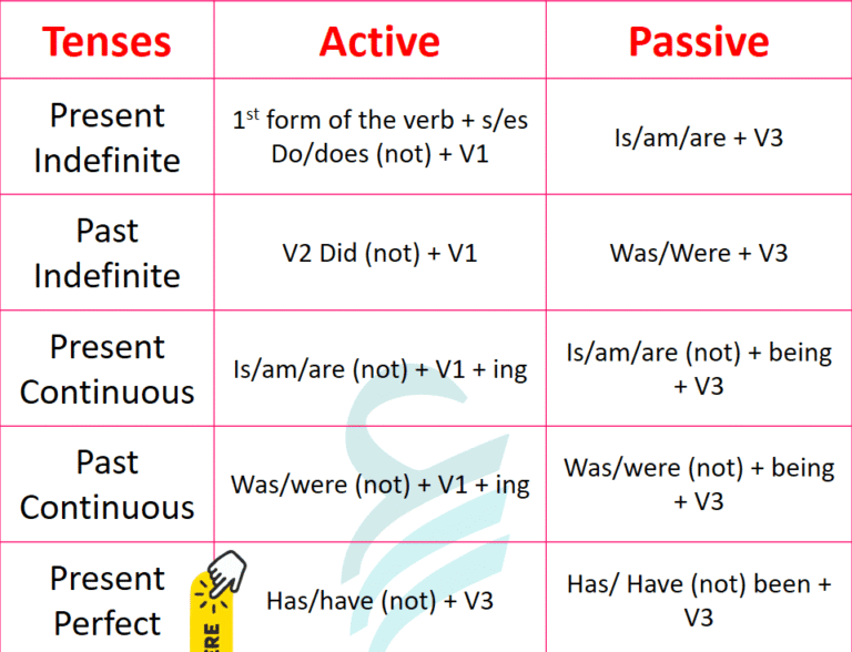 10 Advanced Passive Voice Structures Exercise - My English Path